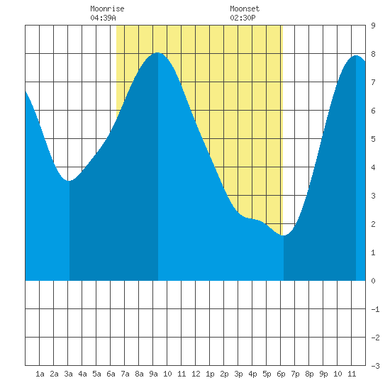 Coyote Creek tide chart for Tuesday, March 9, 2021