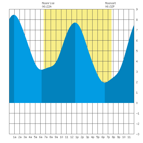 Coyote Creek tide chart for Saturday, April 10, 2021