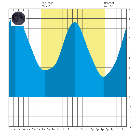 Coyote Creek tide chart for Sunday, April 11, 2021