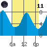 Coyote Creek tide chart for Sunday, April 11, 2021