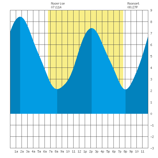 Coyote Creek tide chart for Monday, April 12, 2021