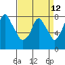 Coyote Creek tide chart for Monday, April 12, 2021