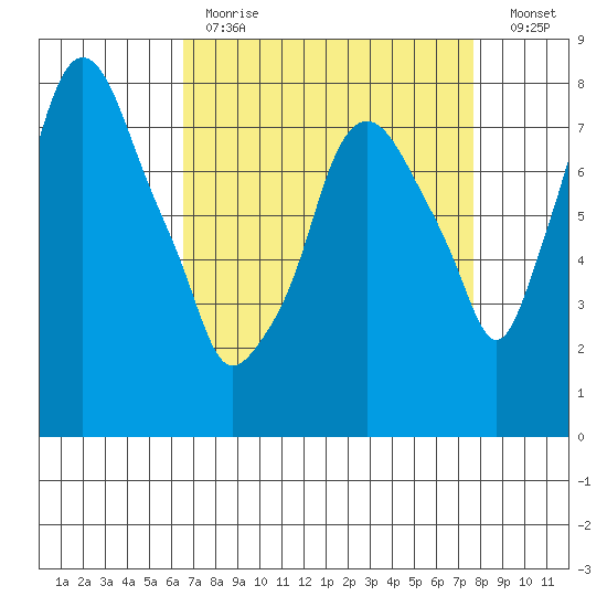 Coyote Creek tide chart for Tuesday, April 13, 2021