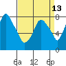 Coyote Creek tide chart for Tuesday, April 13, 2021