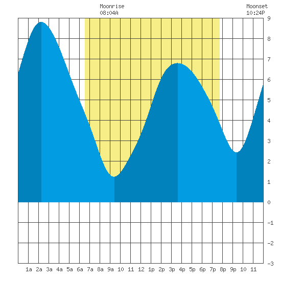 Coyote Creek tide chart for Wednesday, April 14, 2021