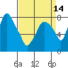 Coyote Creek tide chart for Wednesday, April 14, 2021