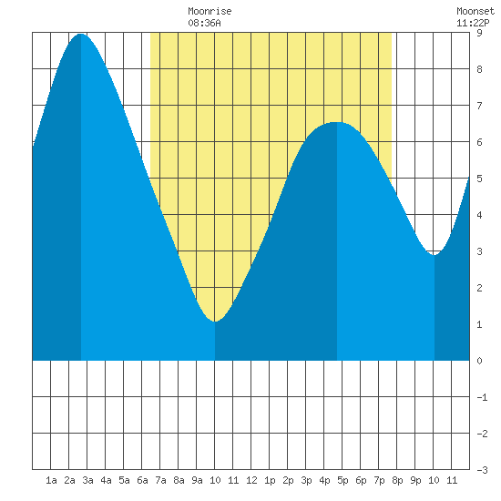 Coyote Creek tide chart for Thursday, April 15, 2021