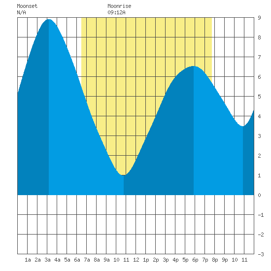 Coyote Creek tide chart for Friday, April 16, 2021