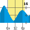 Coyote Creek tide chart for Friday, April 16, 2021
