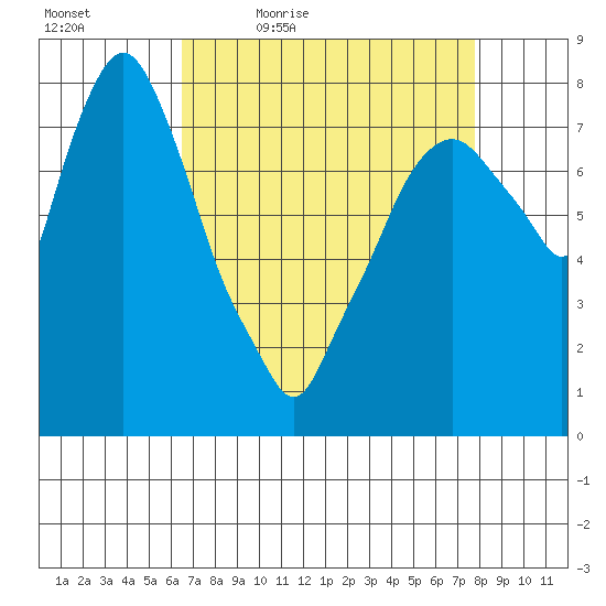 Coyote Creek tide chart for Saturday, April 17, 2021