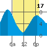 Coyote Creek tide chart for Saturday, April 17, 2021