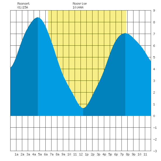 Coyote Creek tide chart for Sunday, April 18, 2021