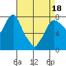 Coyote Creek tide chart for Sunday, April 18, 2021