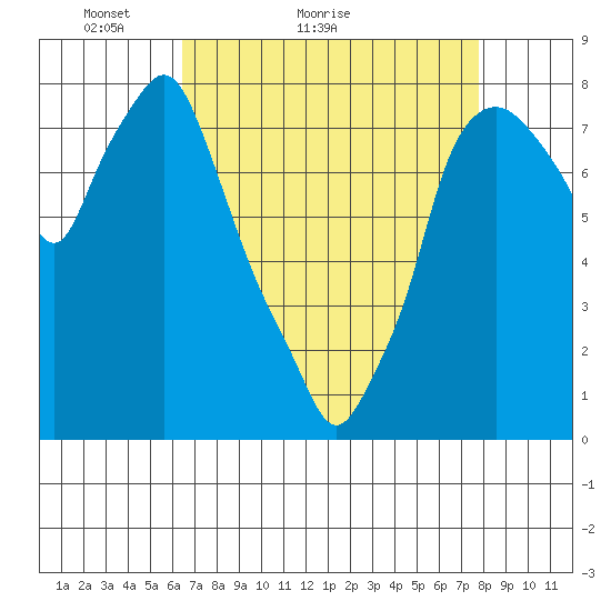 Coyote Creek tide chart for Monday, April 19, 2021