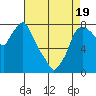 Coyote Creek tide chart for Monday, April 19, 2021