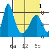 Coyote Creek tide chart for Thursday, April 1, 2021
