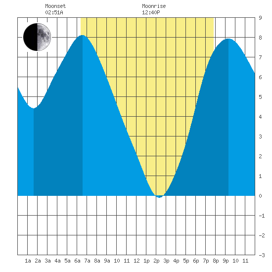 Coyote Creek tide chart for Tuesday, April 20, 2021