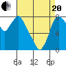 Coyote Creek tide chart for Tuesday, April 20, 2021