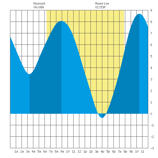 Coyote Creek tide chart for Thursday, April 22, 2021