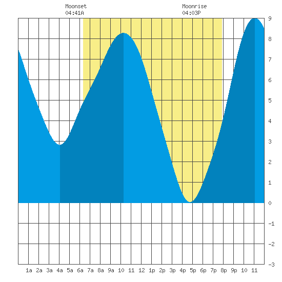 Coyote Creek tide chart for Friday, April 23, 2021