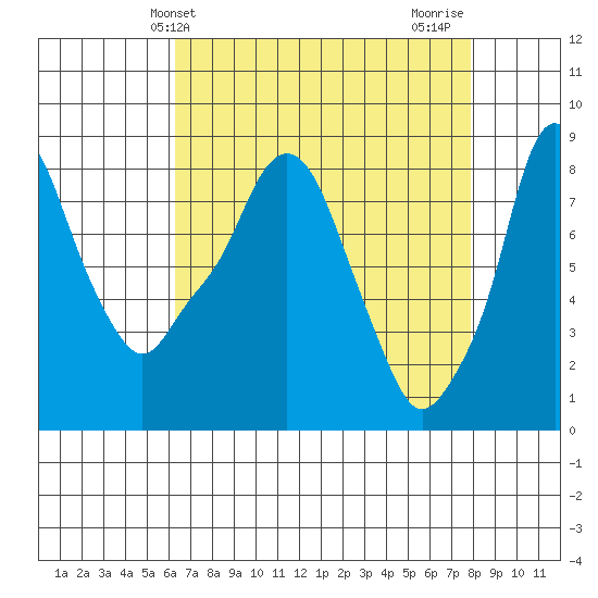 Coyote Creek tide chart for Saturday, April 24, 2021
