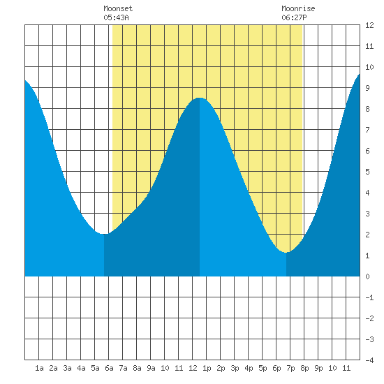 Coyote Creek tide chart for Sunday, April 25, 2021