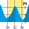 Coyote Creek tide chart for Sunday, April 25, 2021