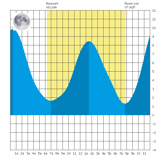Coyote Creek tide chart for Monday, April 26, 2021