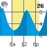 Coyote Creek tide chart for Monday, April 26, 2021
