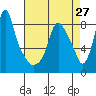 Coyote Creek tide chart for Tuesday, April 27, 2021