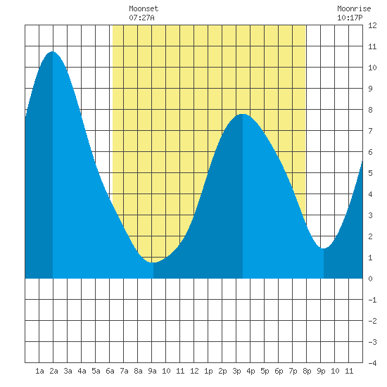 Coyote Creek tide chart for Wednesday, April 28, 2021
