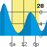Coyote Creek tide chart for Wednesday, April 28, 2021