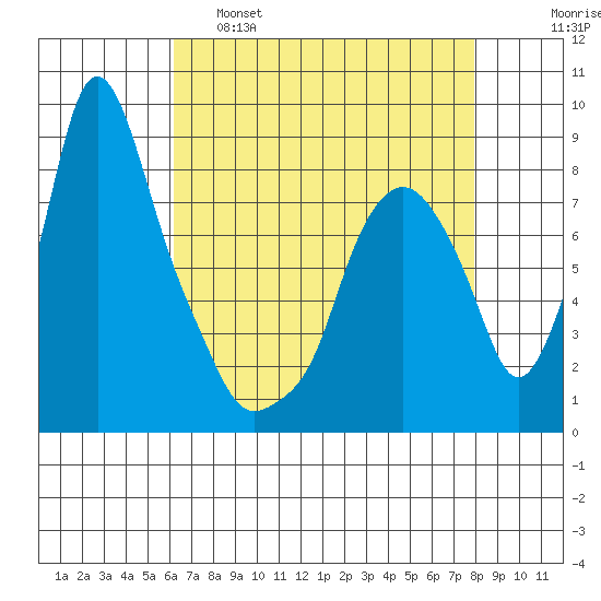 Coyote Creek tide chart for Thursday, April 29, 2021