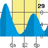 Coyote Creek tide chart for Thursday, April 29, 2021