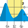 Coyote Creek tide chart for Friday, April 2, 2021