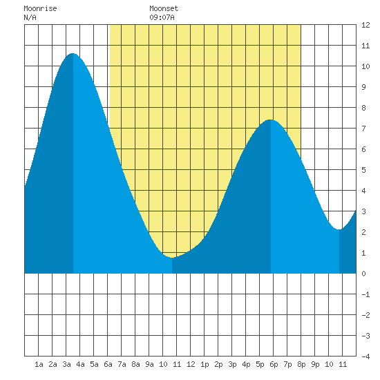 Coyote Creek tide chart for Friday, April 30, 2021