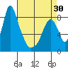 Coyote Creek tide chart for Friday, April 30, 2021