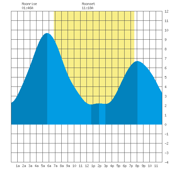 Coyote Creek tide chart for Saturday, April 3, 2021