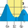 Coyote Creek tide chart for Saturday, April 3, 2021