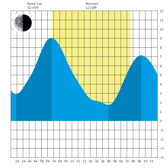 Coyote Creek tide chart for Sunday, April 4, 2021