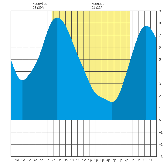 Coyote Creek tide chart for Monday, April 5, 2021