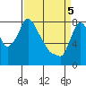 Coyote Creek tide chart for Monday, April 5, 2021