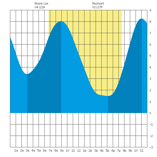 Coyote Creek tide chart for Tuesday, April 6, 2021