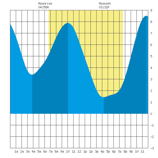 Coyote Creek tide chart for Wednesday, April 7, 2021