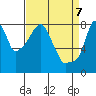 Coyote Creek tide chart for Wednesday, April 7, 2021