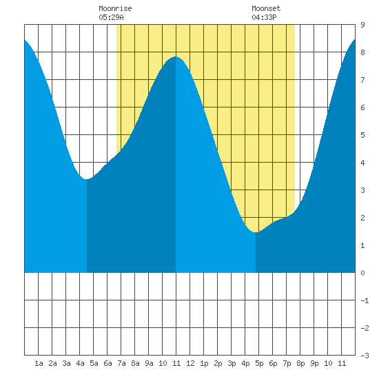 Coyote Creek tide chart for Thursday, April 8, 2021