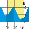Coyote Creek tide chart for Thursday, April 8, 2021