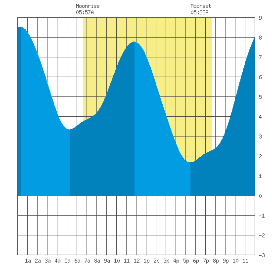 Coyote Creek tide chart for Friday, April 9, 2021