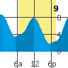 Coyote Creek tide chart for Friday, April 9, 2021