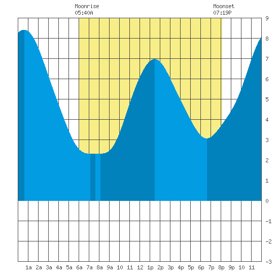 Coyote Creek tide chart for Monday, May 10, 2021